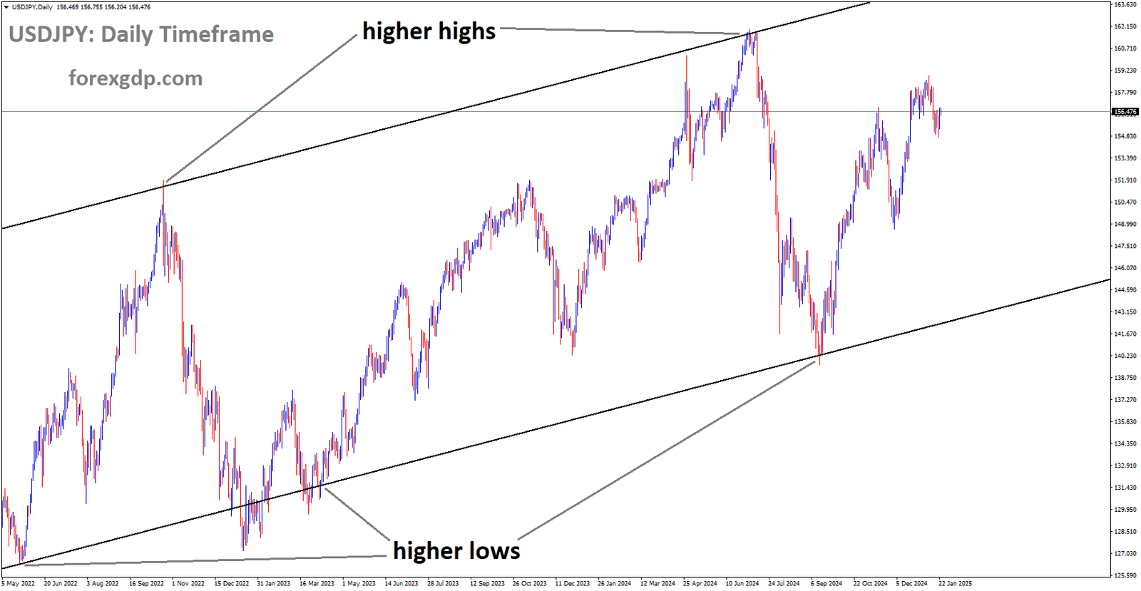 USDJPY is moving in the Ascending channel