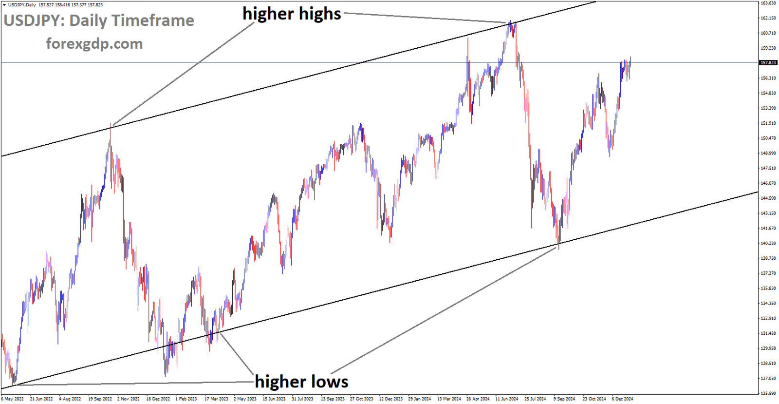 USDJPY is moving in the Ascending channel