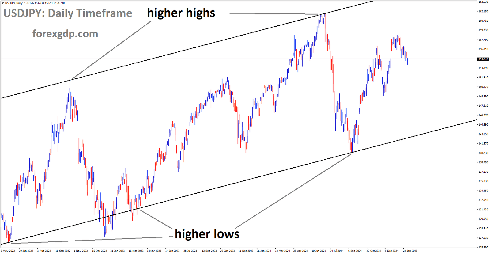 USDJPY is moving in the Ascending channel