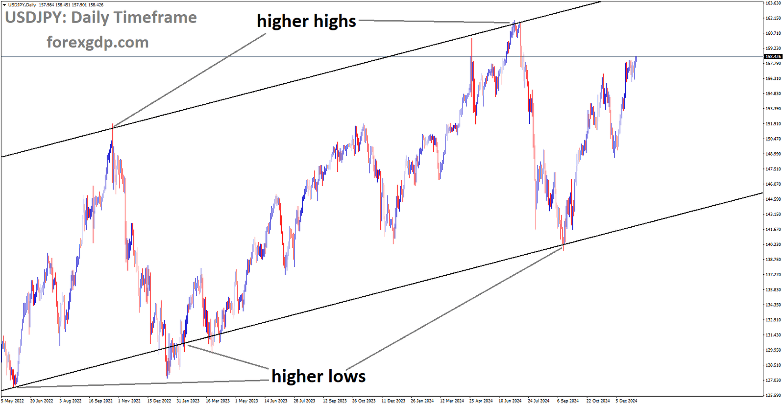 USDJPY is moving in the Ascending channel