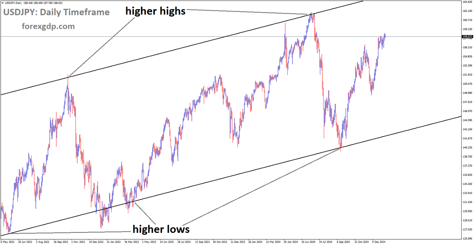 USDJPY is moving in the Ascending channel