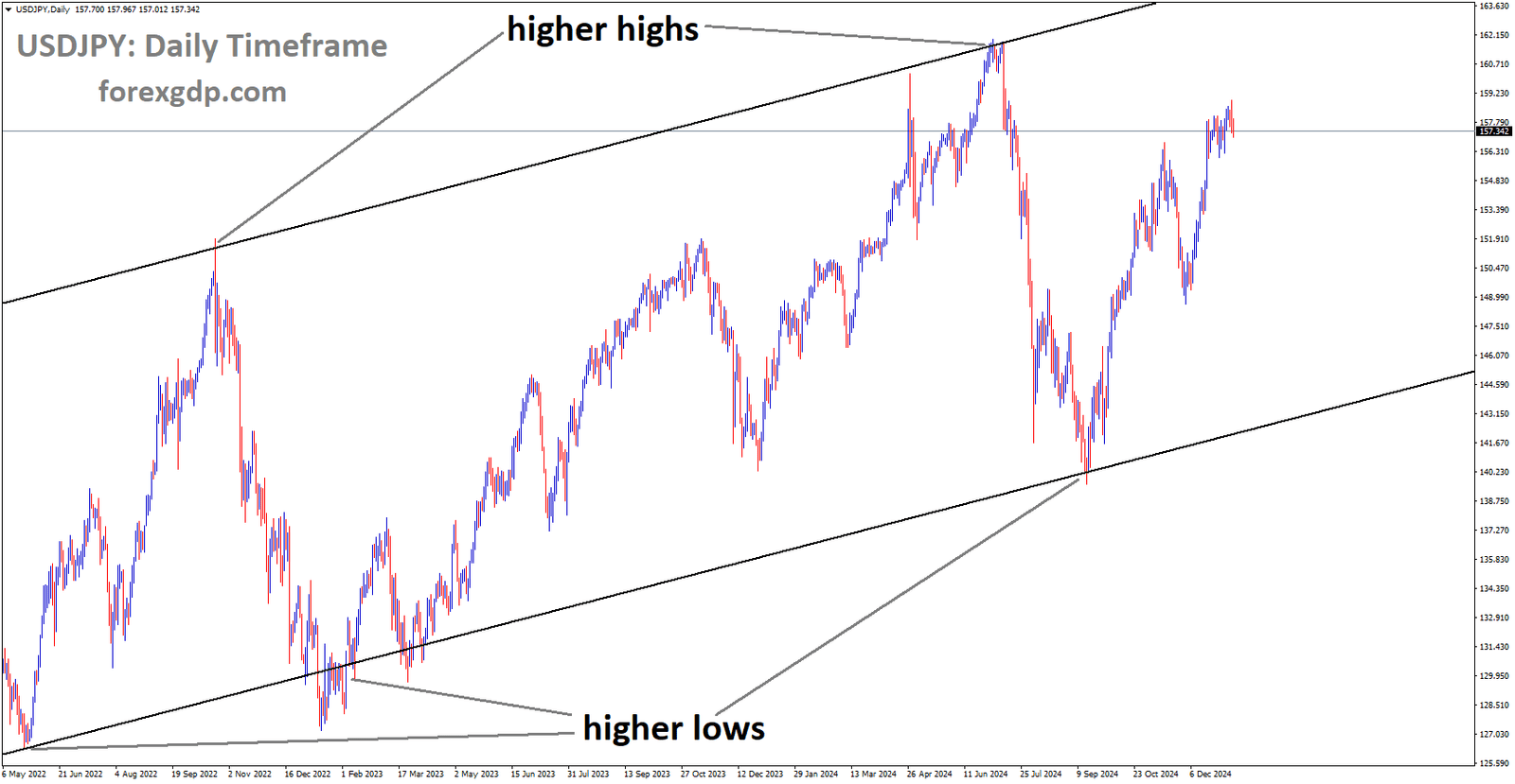 USDJPY is moving in the Ascending channel