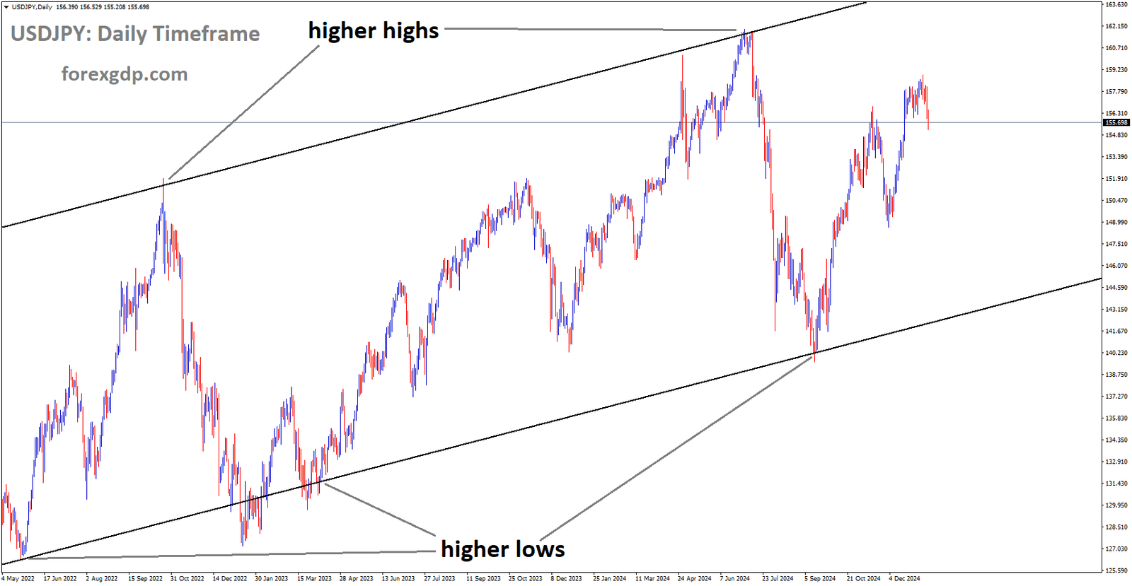 USDJPY is moving in the Ascending channel