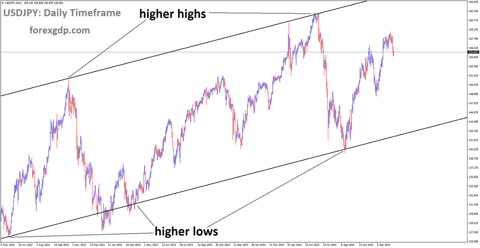 USDJPY is moving in the Ascending channel