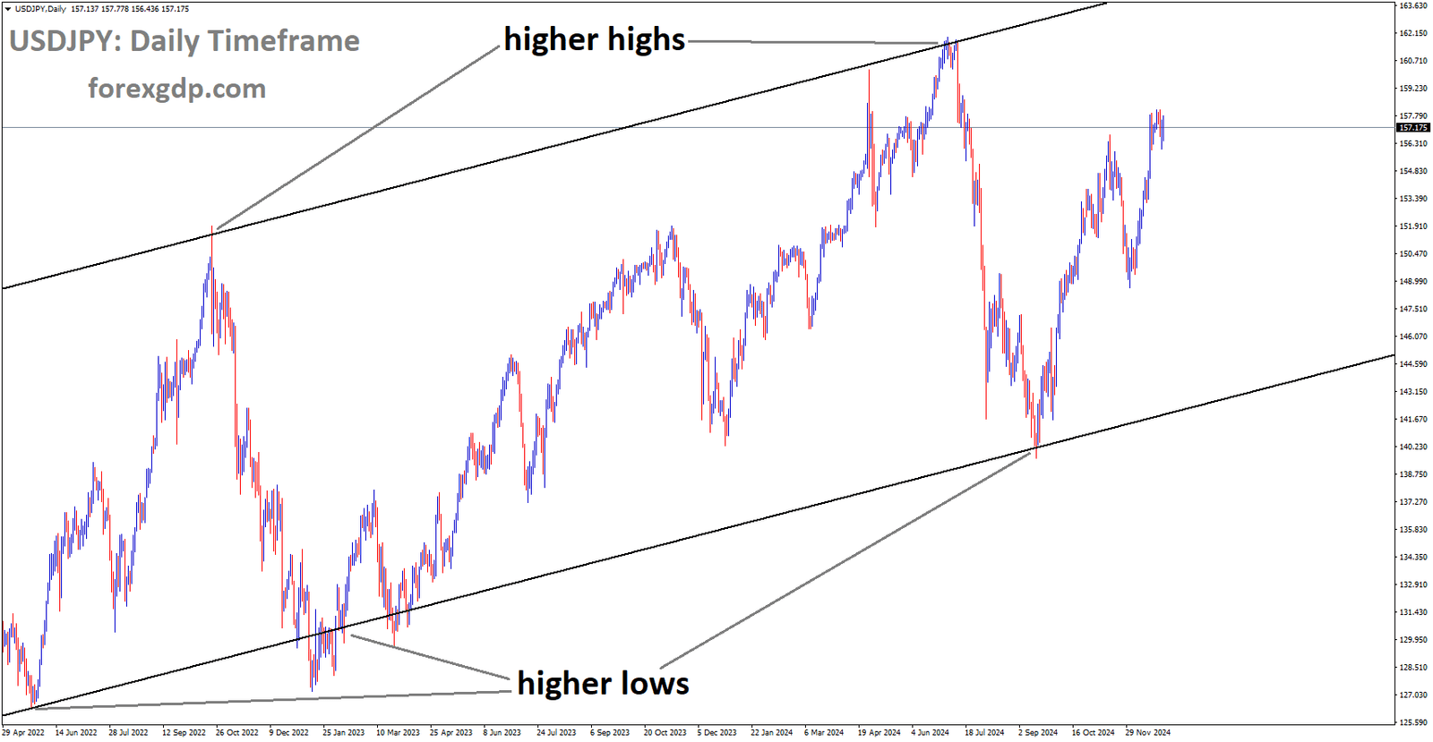 USDJPY is moving in the Ascending channel