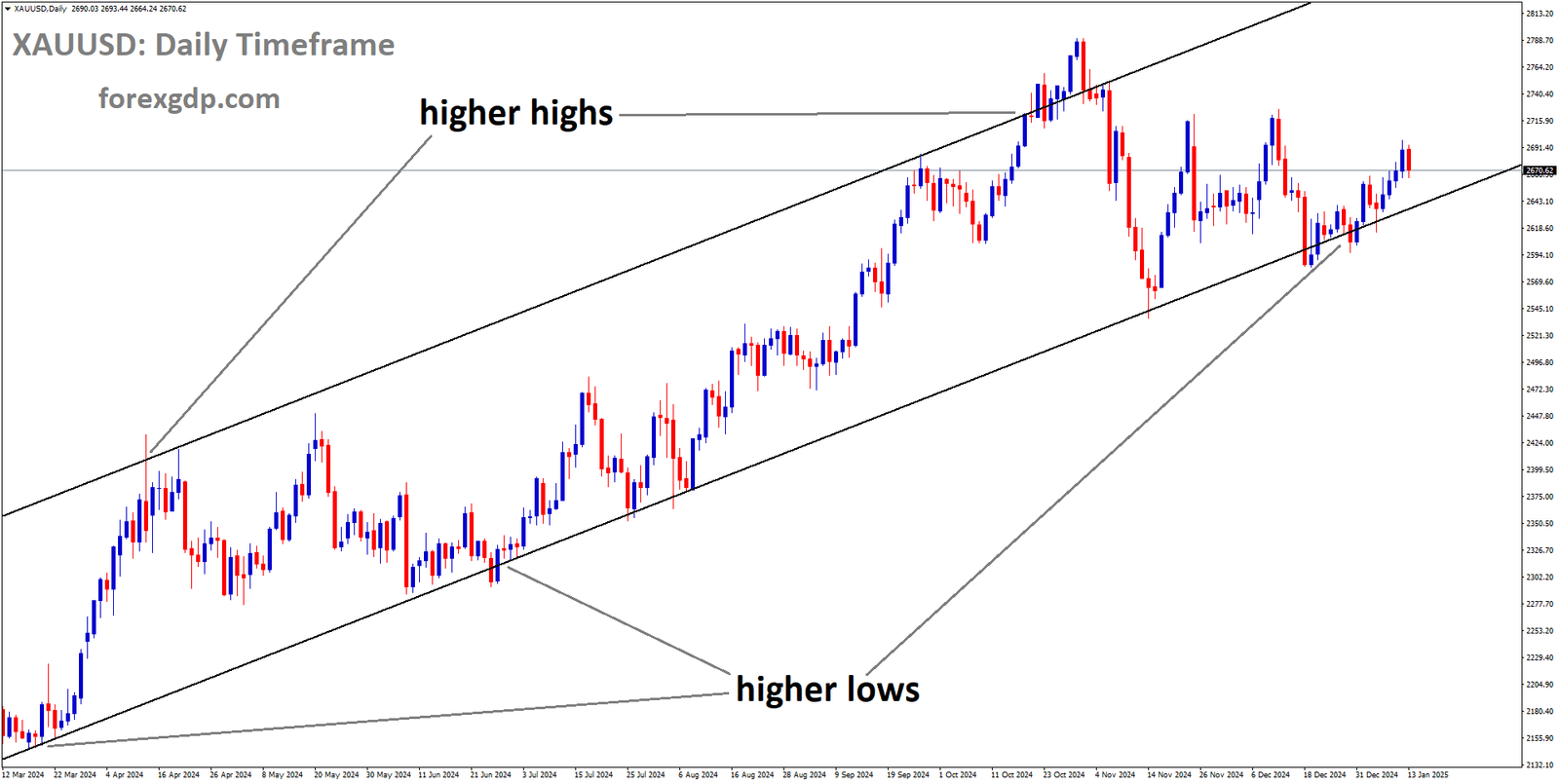 XAUUSD is moving in Ascending channel