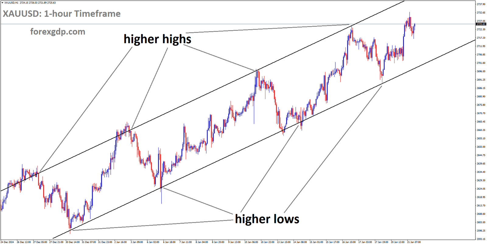 XAUUSD is moving in Ascending channel