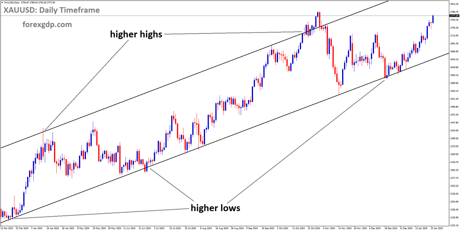 XAUUSD is moving in Ascending channel