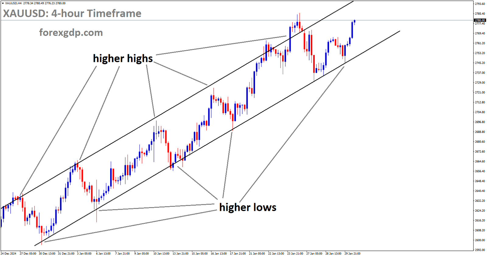 XAUUSD is moving in Ascending channel