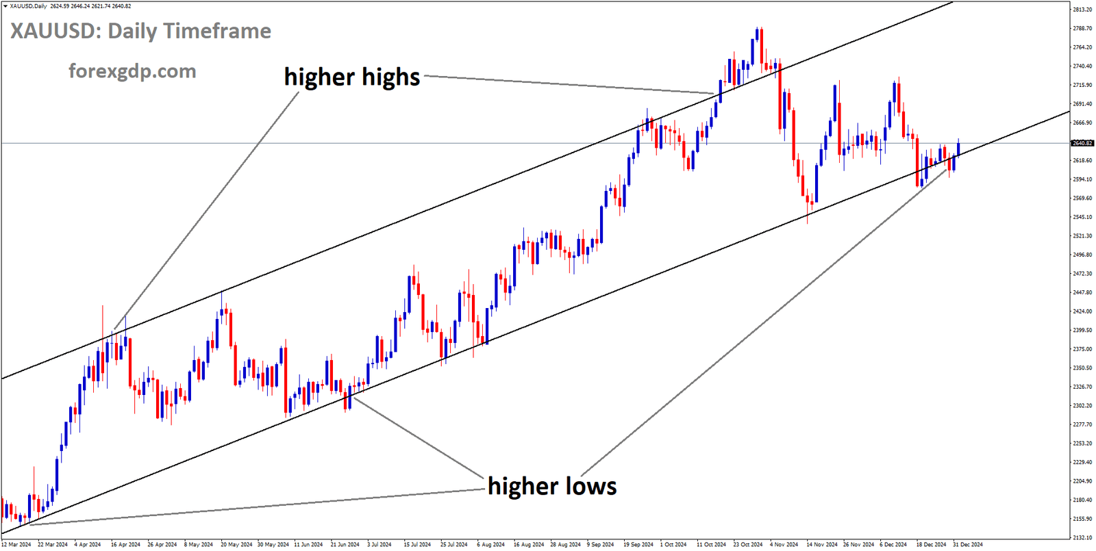 XAUUSD is moving in Ascending channel, and the market has reached the higher low area of the channel