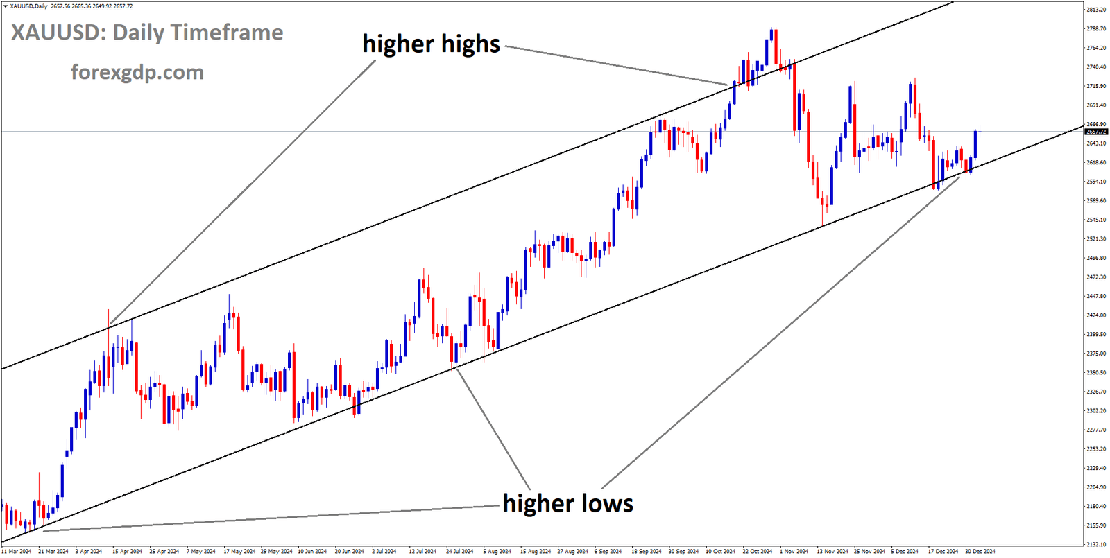 XAUUSD is moving in Ascending channel