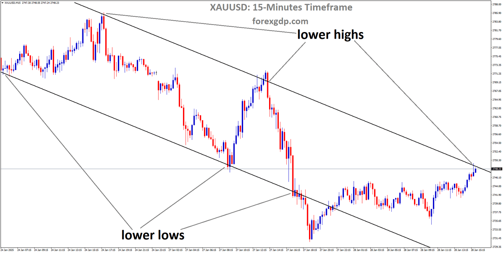 XAUUSD is moving in a descending channel and the market has reached the lower high area of the channel