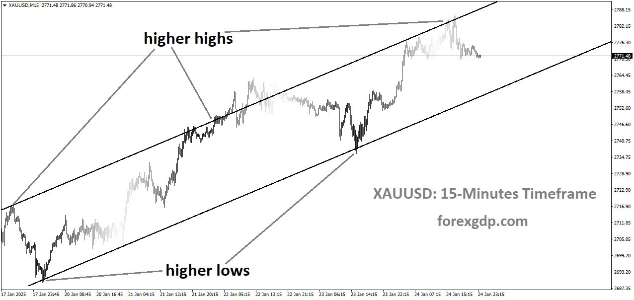 XAUUSD is moving in an Ascending channel and the market has fallen from the higher high area of the channel