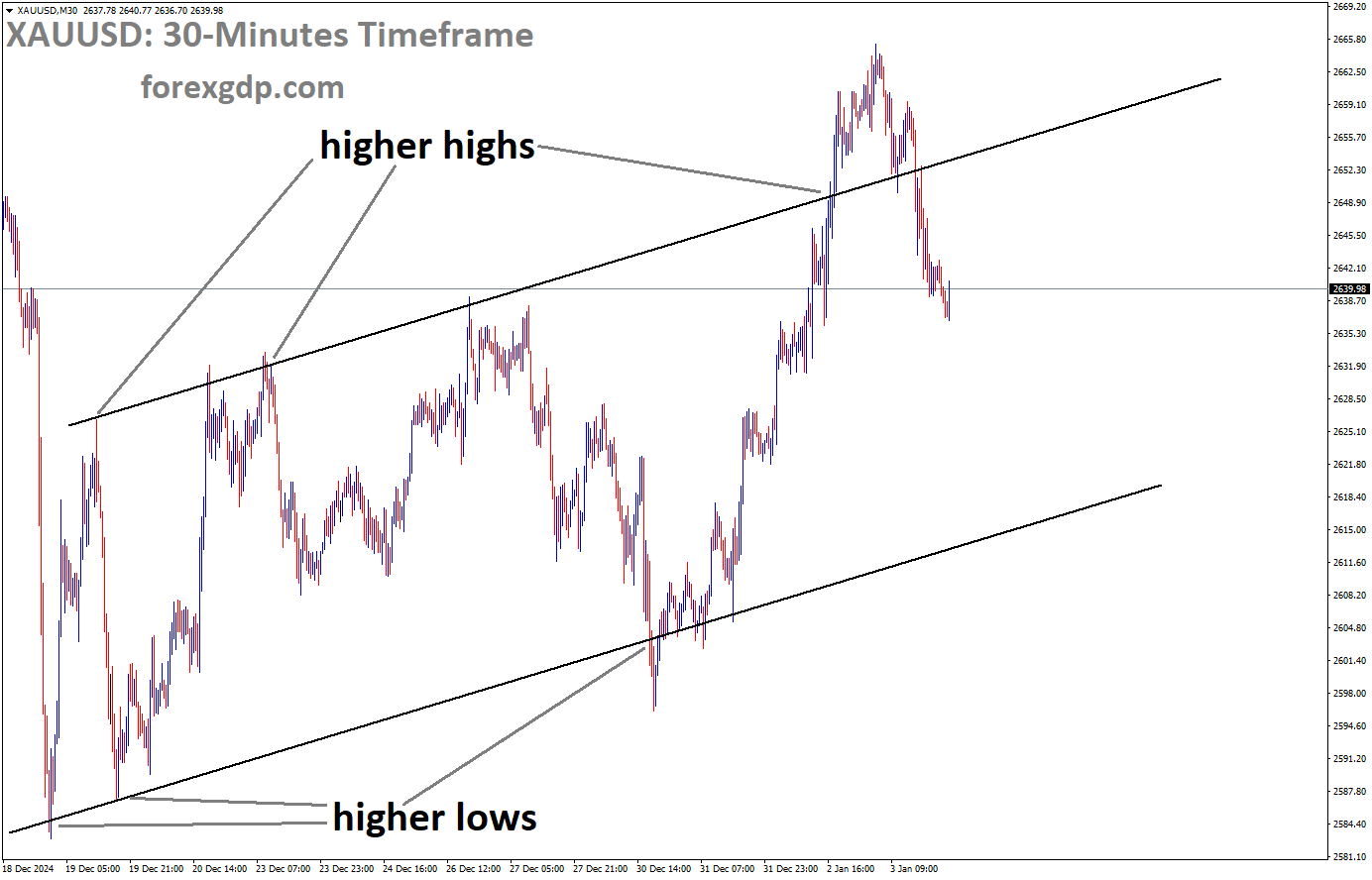 XAUUSD is moving in an Ascending channel, and the market has fallen from the higher high area of the channel