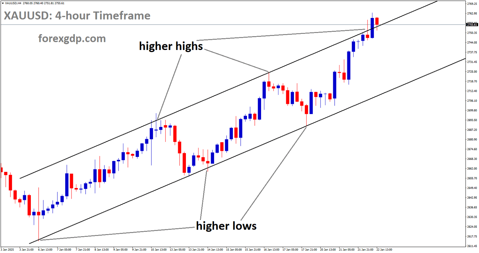 XAUUSD is moving in an Ascending channel, and the market has reached the higher high area of the channel