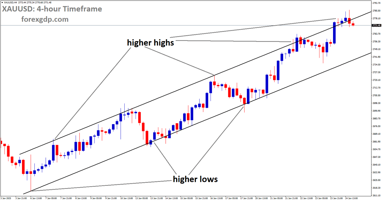 XAUUSD is moving in an Ascending channel and the market has reached the higher high area of the channel