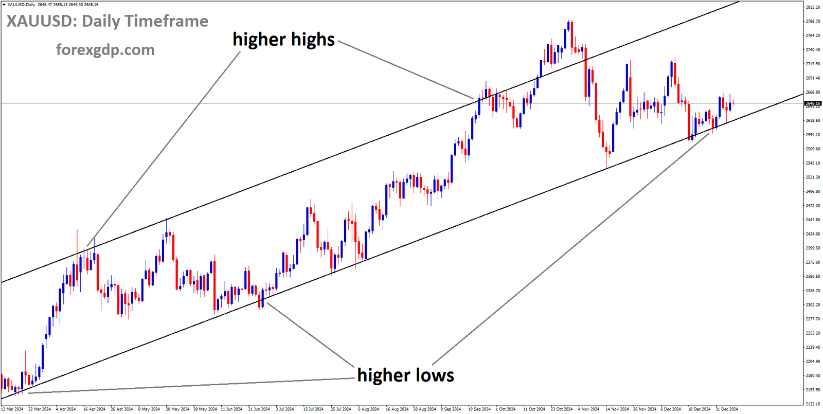 XAUUSD is moving in an Ascending channel, and the market has reached the higher low area of the channel