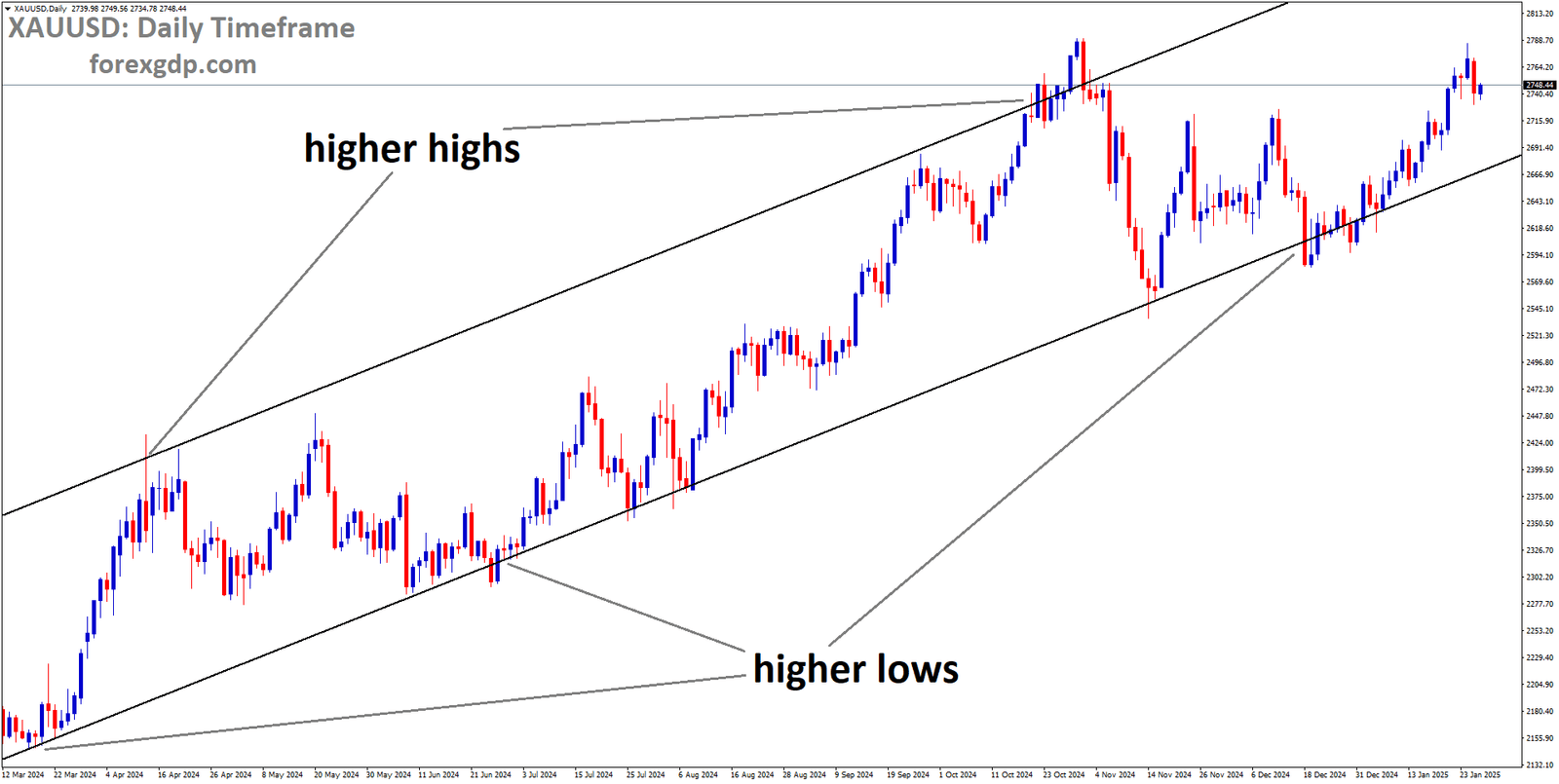 XAUUSD is moving in an Ascending channel and the market has rebounded from the higher low area of the channel