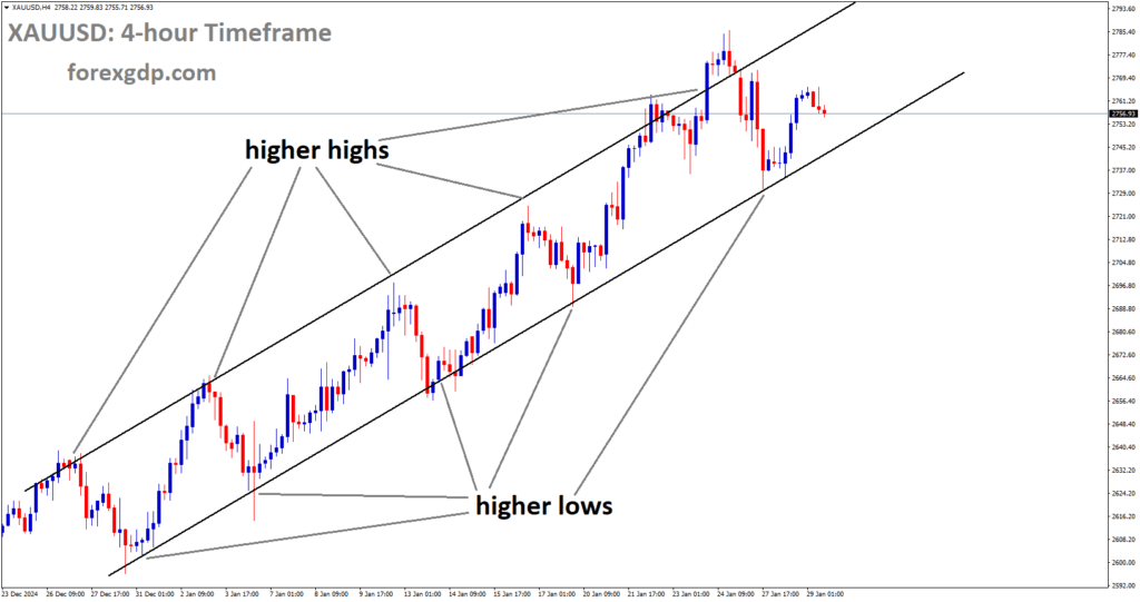 XAUUSD is moving in an Ascending channel and the market has rebounded from the higher low area of the channel