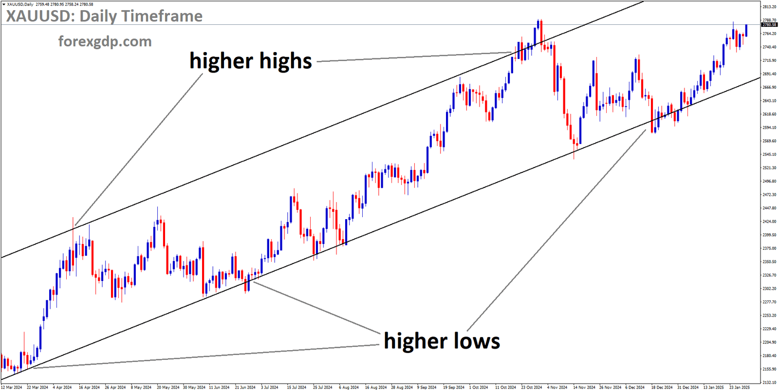 XAUUSD is moving in an Ascending channel and the market has rebounded from the higher low area of the channel