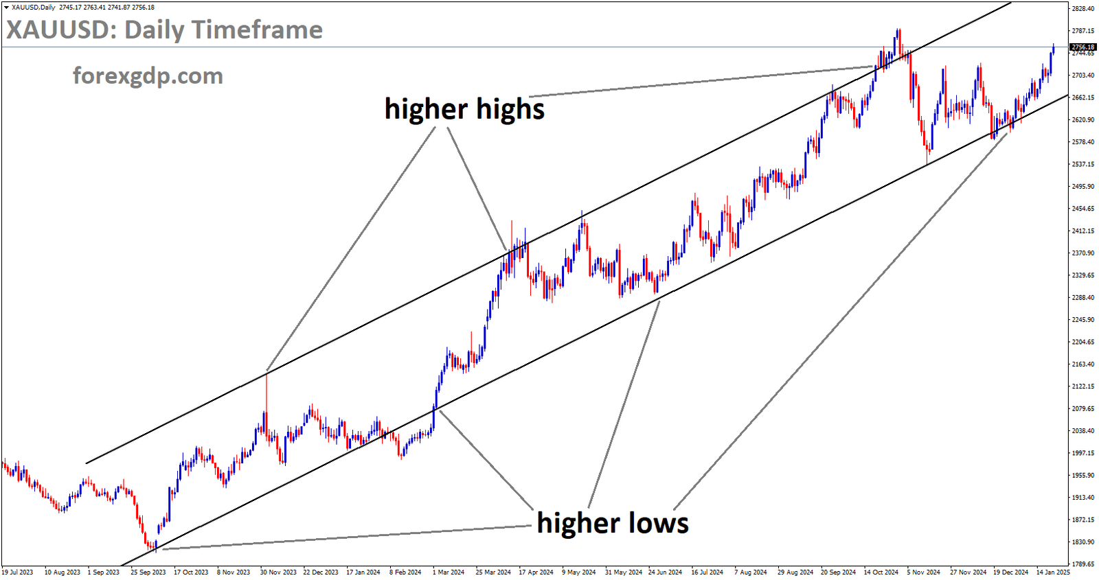 XAUUSD is moving in an Ascending channel, and the market has rebounded from the higher low area of the channel