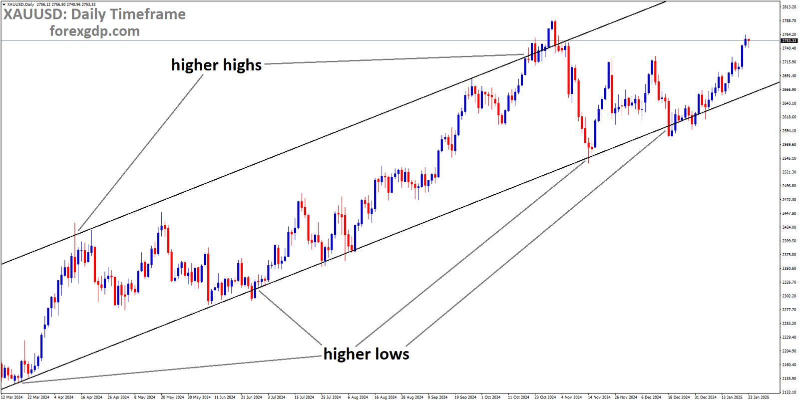 XAUUSD is moving in an Ascending channel, and the market has rebounded from the higher low area of the channel