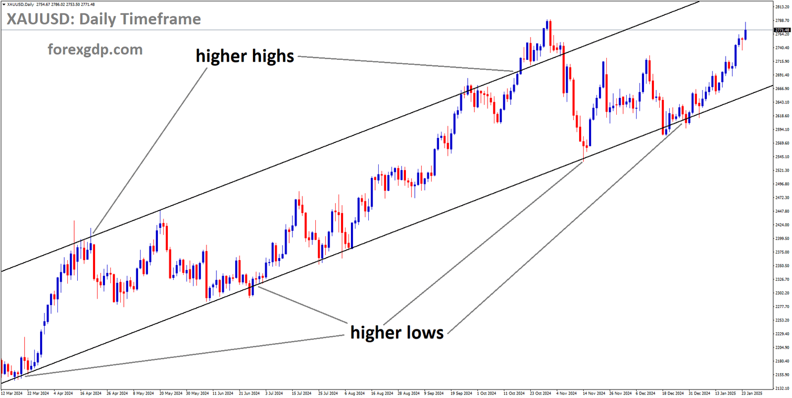 XAUUSD is moving in an Ascending channel and the market has rebounded from the higher low area of the channel