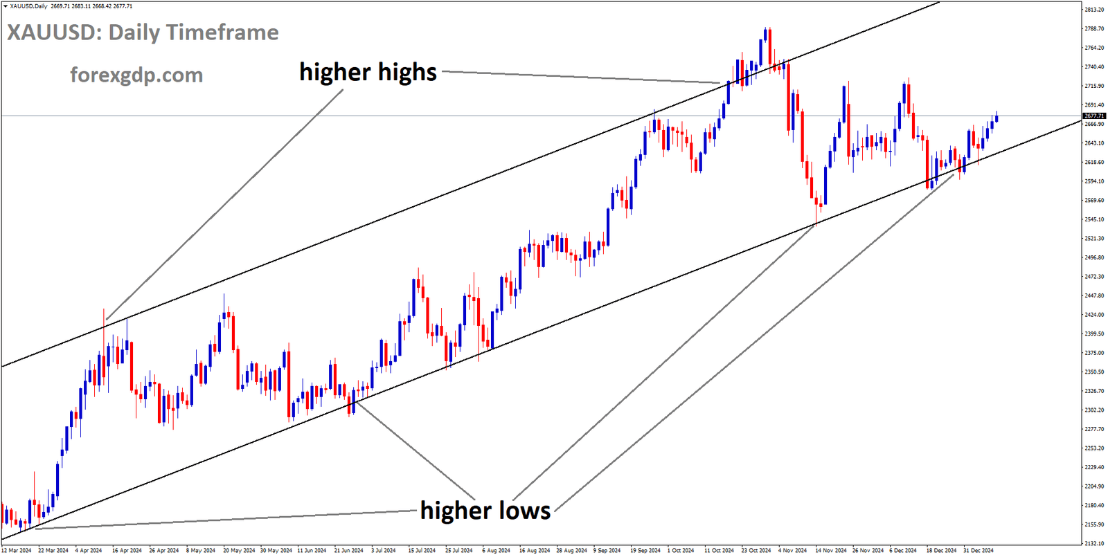 XAUUSD is moving in an Ascending channel, and the market has rebounded from the higher low area of the channel