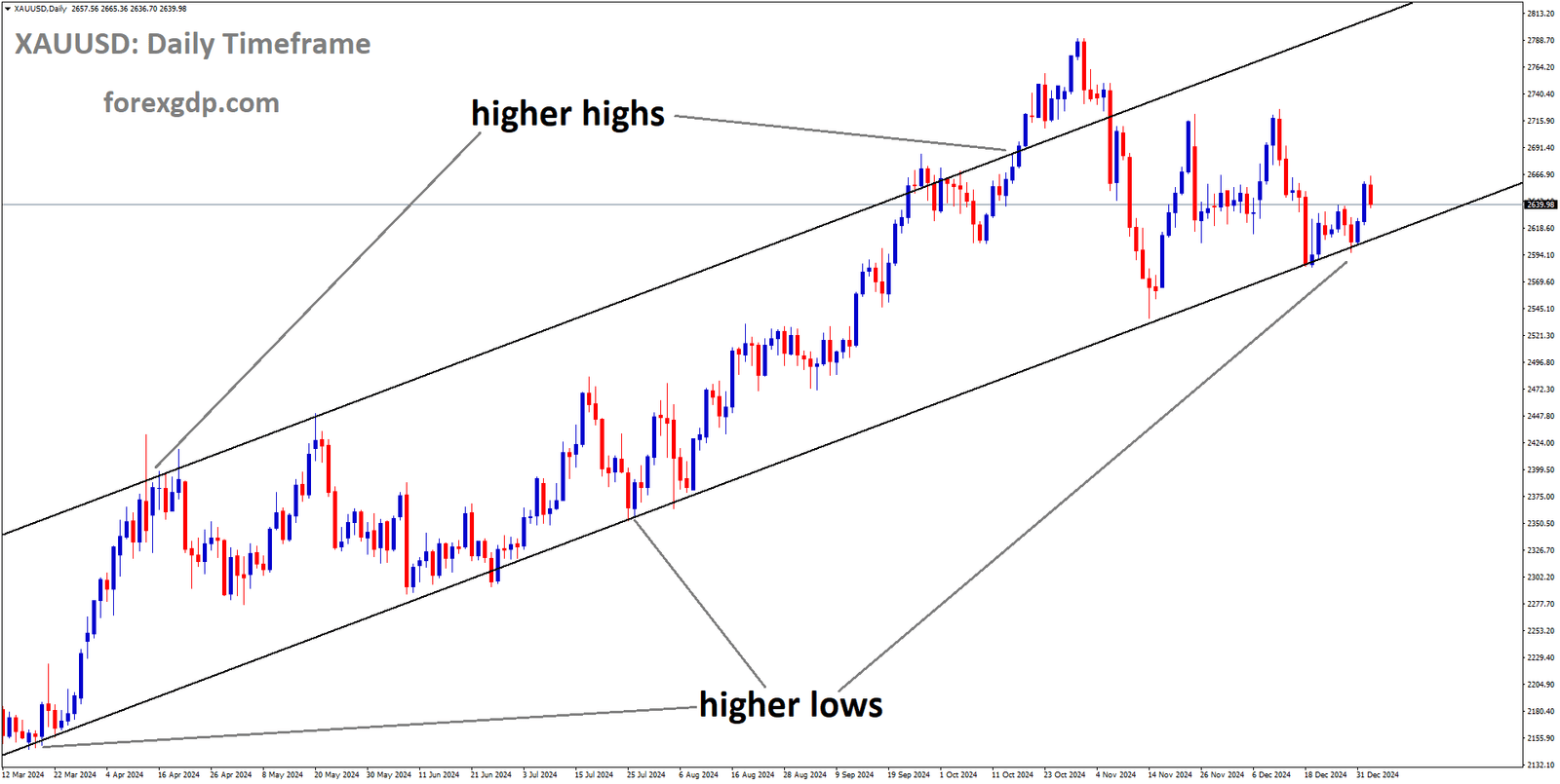 XAUUSD is moving in an uptrend channel