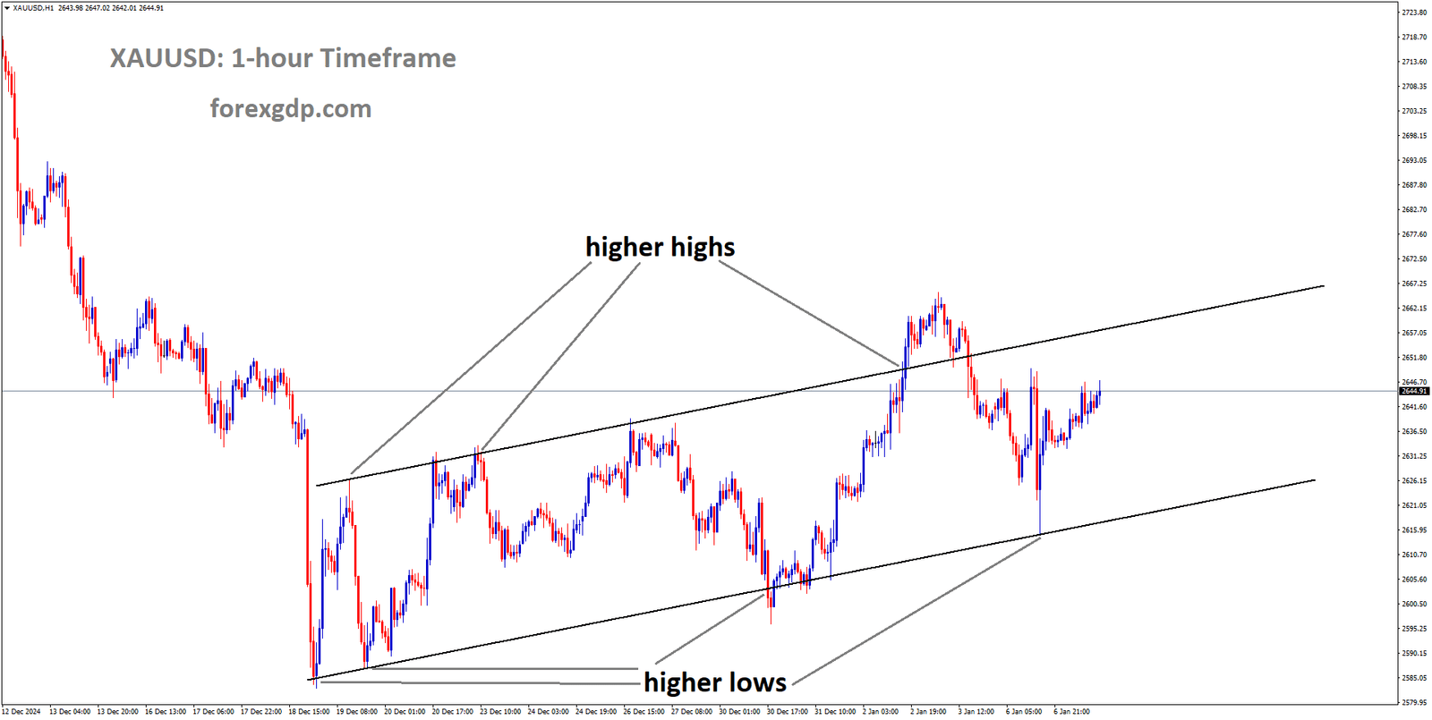 XAUUSD is moving in an uptrend channel