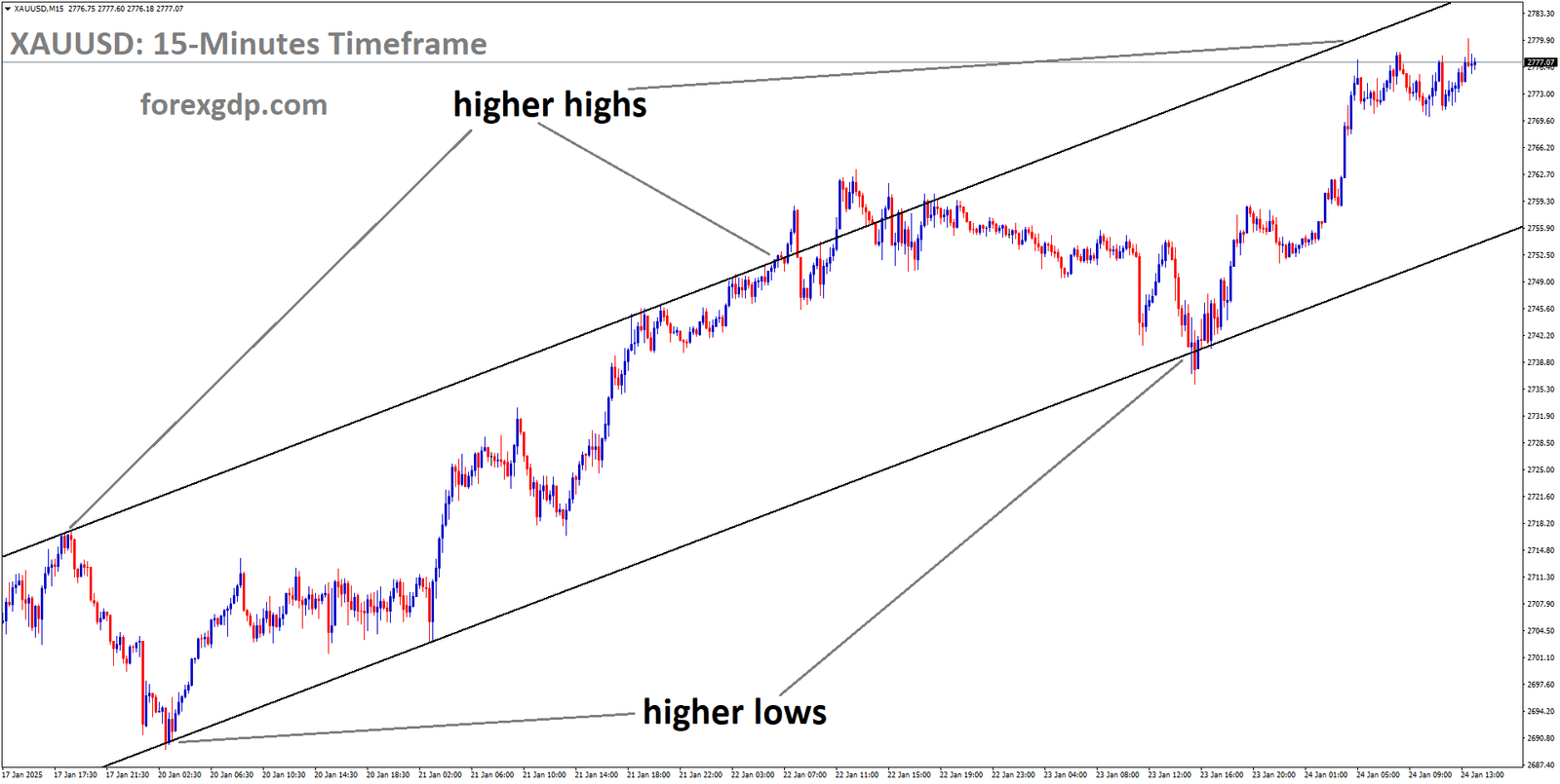 XAUUSD is moving in an uptrend channel