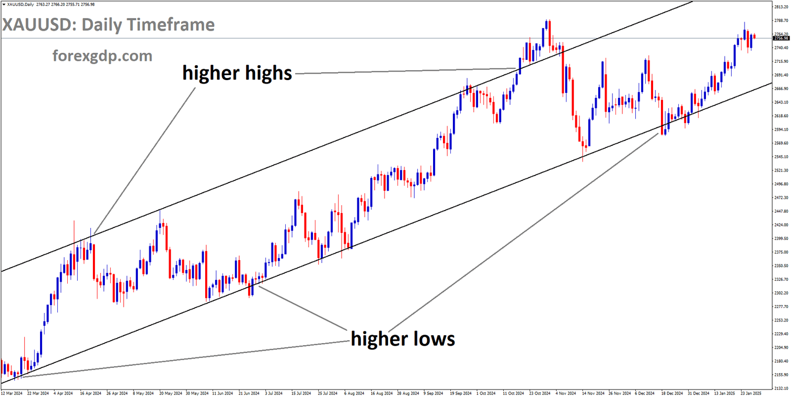 XAUUSD is moving in an uptrend channel