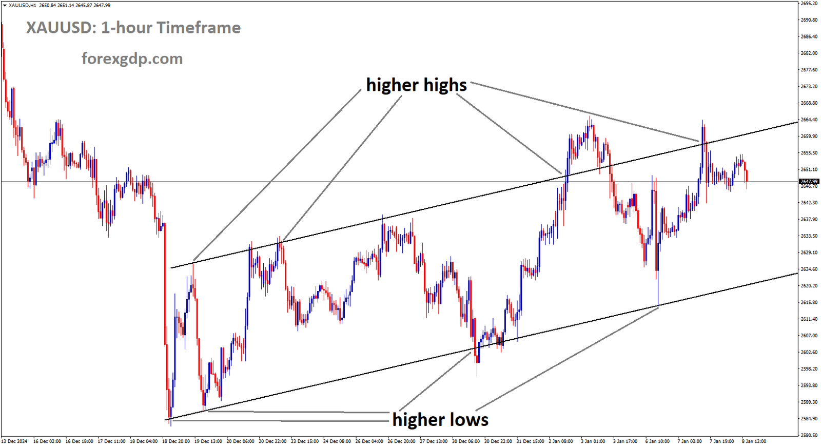 XAUUSD is moving in an uptrend channel, and the market has fallen from the higher high area of the channel