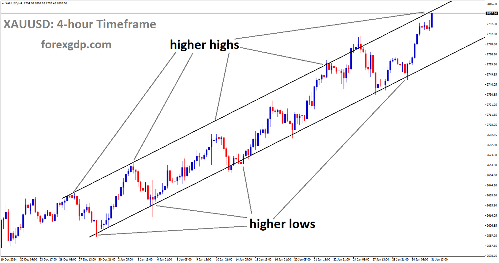 XAUUSD is moving in an uptrend channel and the market has reached the higher high area of the channel