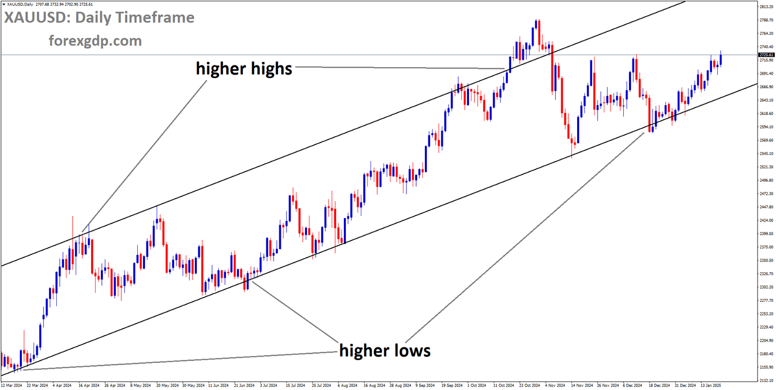 XAUUSD is moving in an uptrend channel, and the market has rebounded from the higher low area of the channel