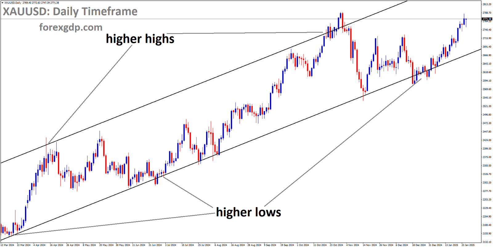 XAUUSD is moving in an uptrend channel and the market has rebounded from the higher low area of the channel