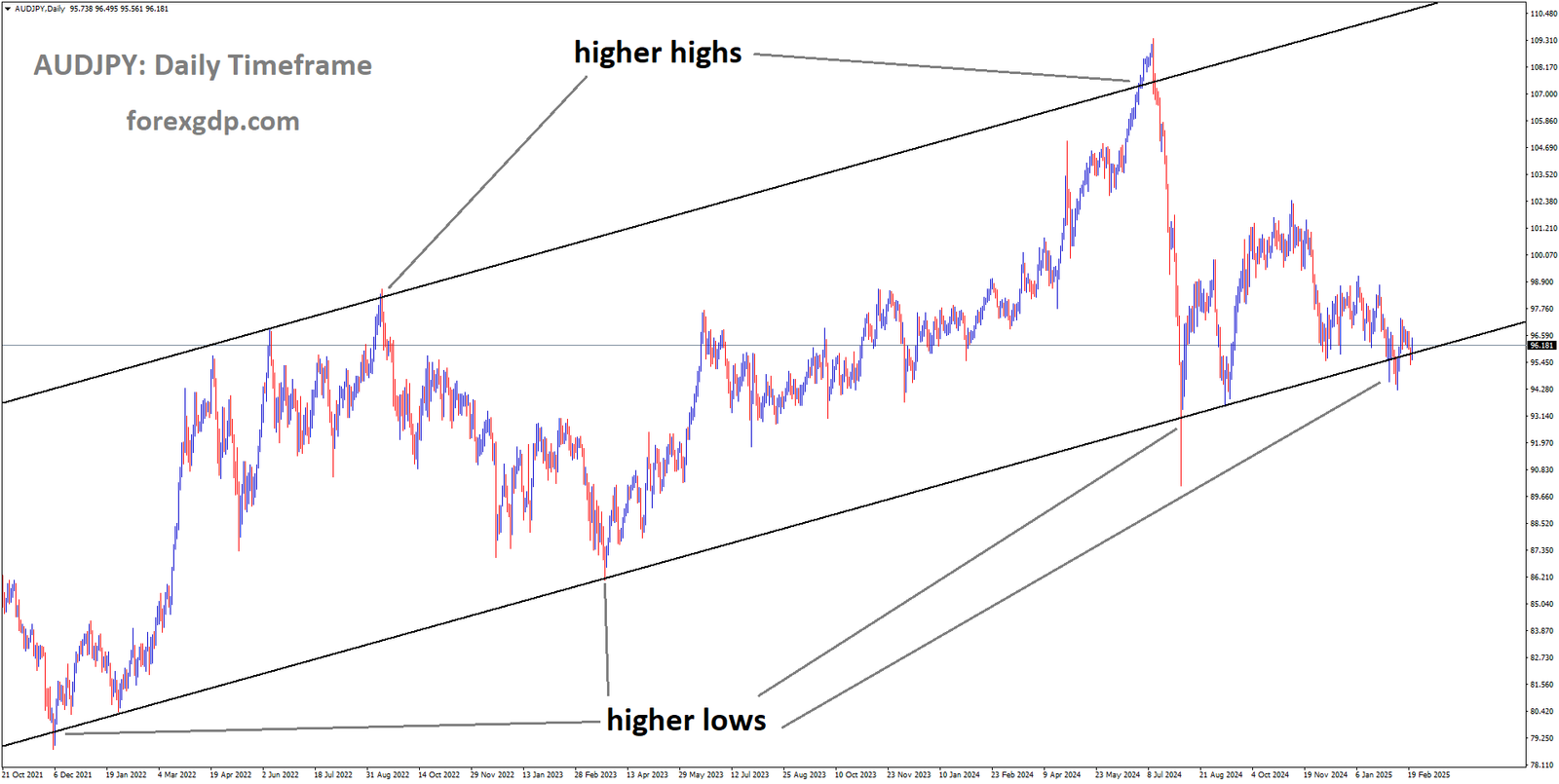 AUDJPY is moving in an Ascending channel and the market has reached the higher high area of the channel