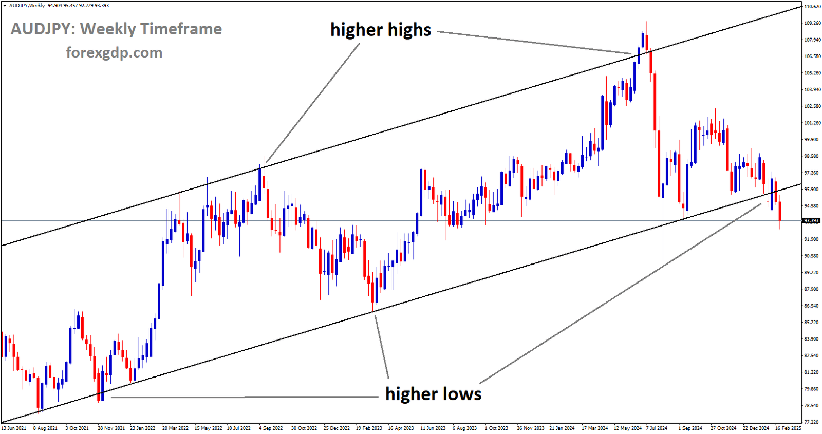 AUDJPY is moving in an Ascending channel