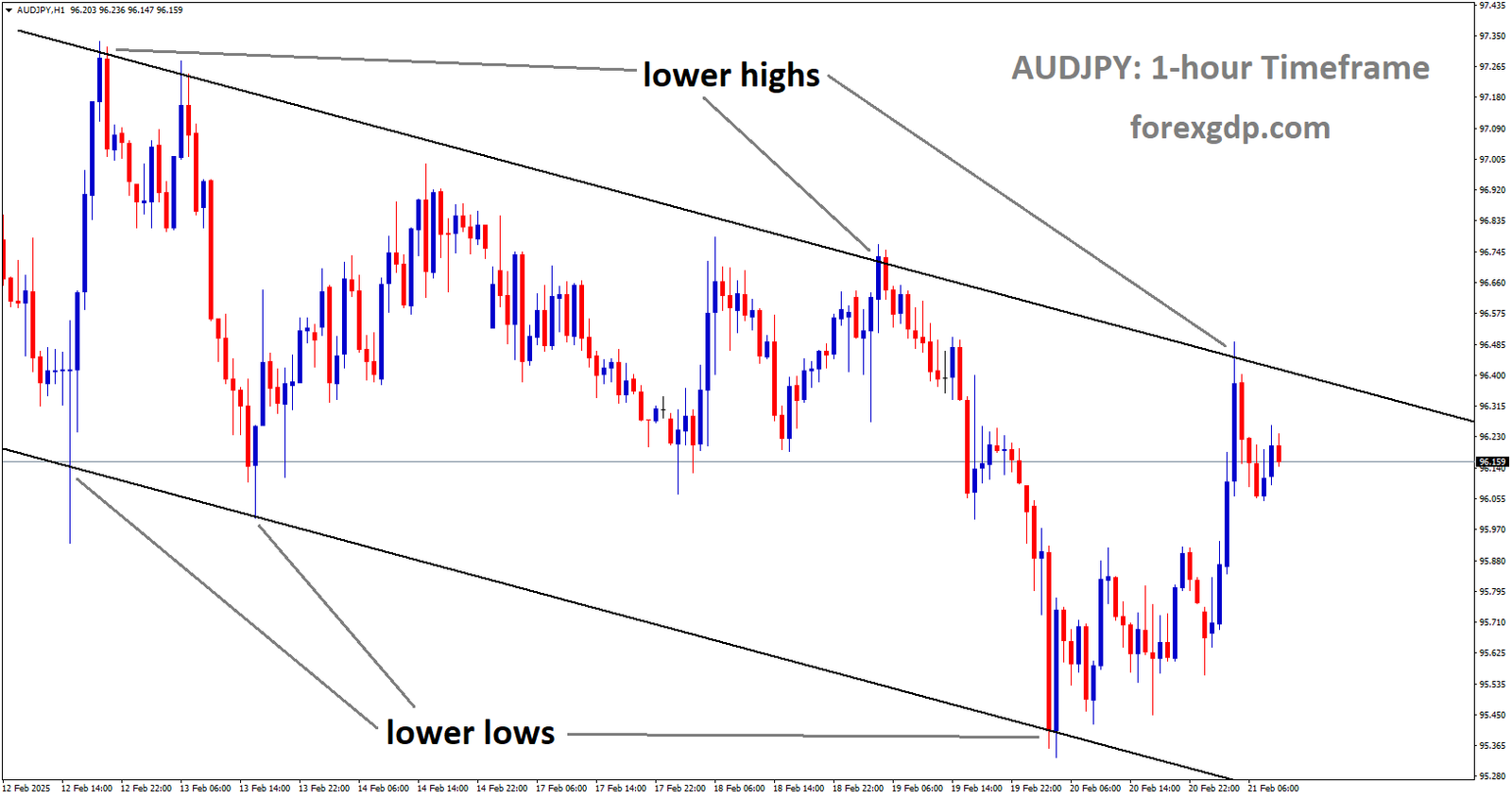 AUDJPY is moving in descending channel and the market has fallen from the lower high area of the channel