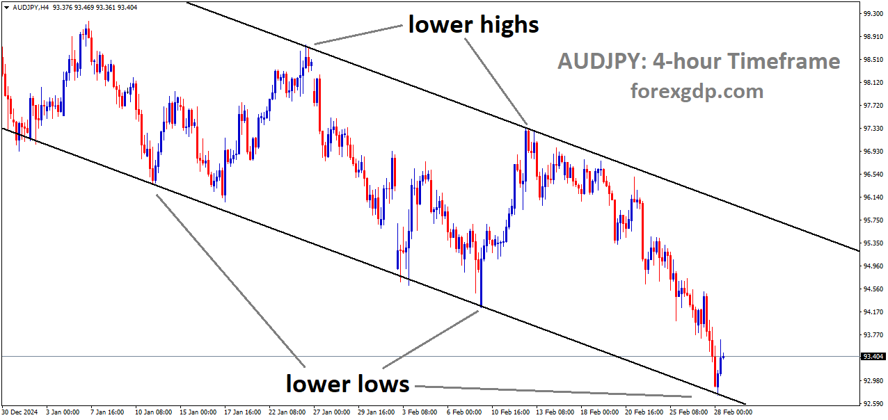 AUDJPY is moving in descending channel and the market has rebounded from the lower low area of the channel