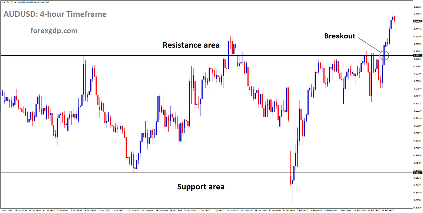 AUDUSD has a broken box pattern on the upside