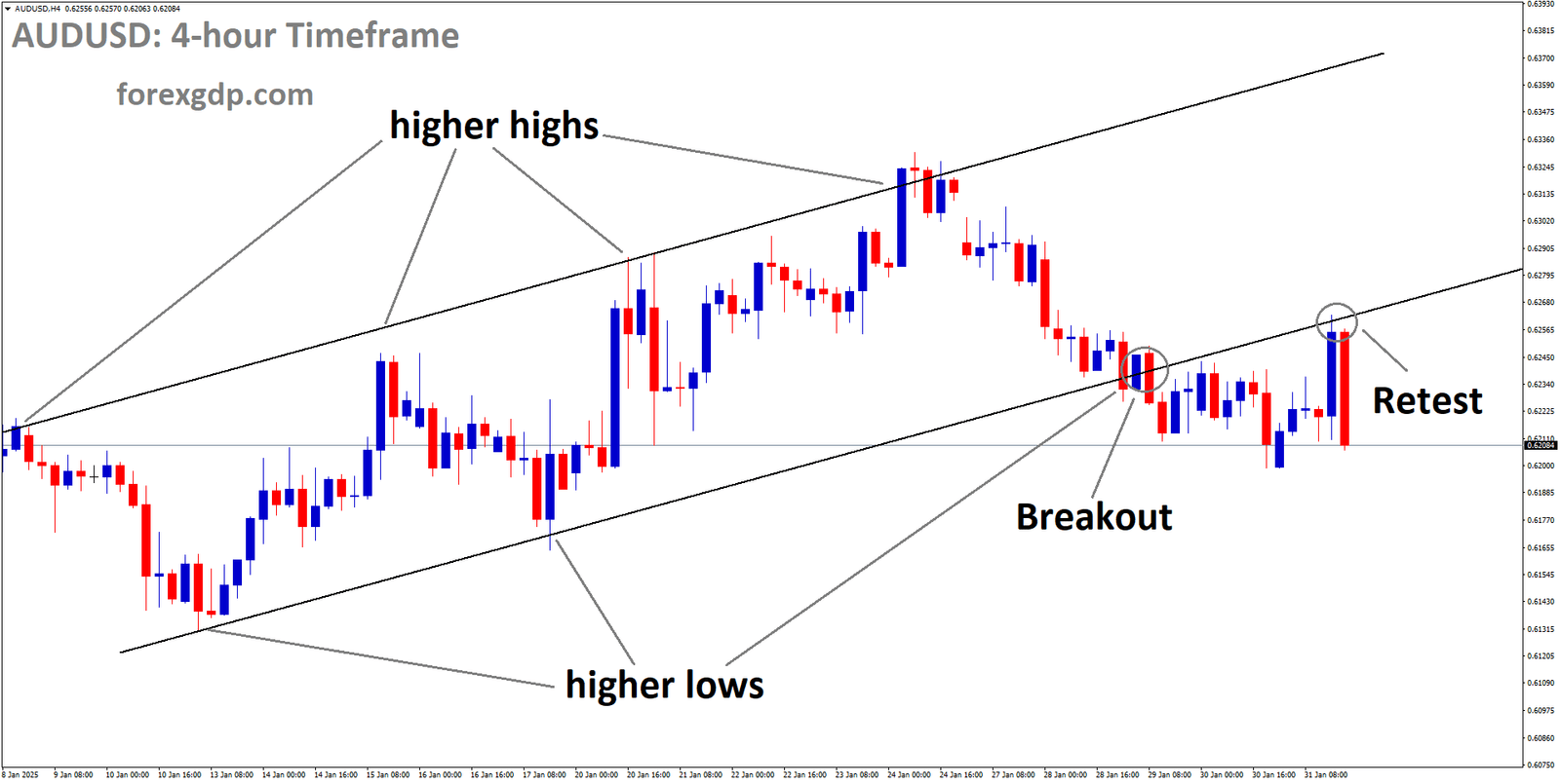 AUDUSD is falling after retesting the broken Ascending channel