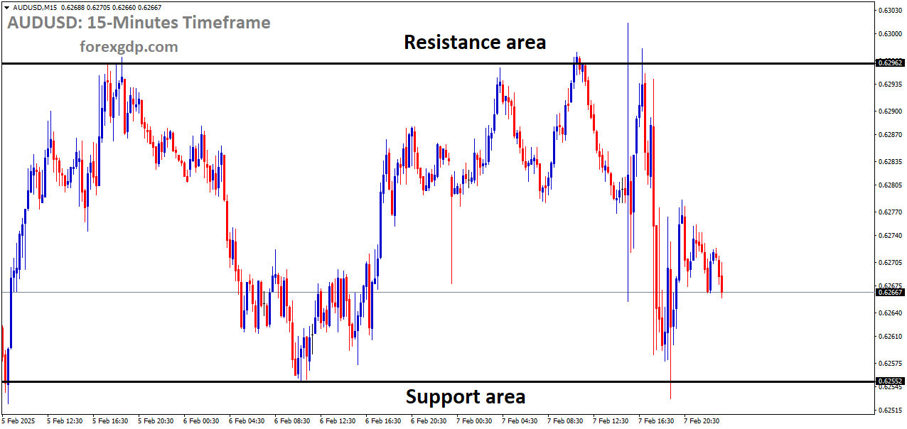 AUDUSD is moving in a box pattern