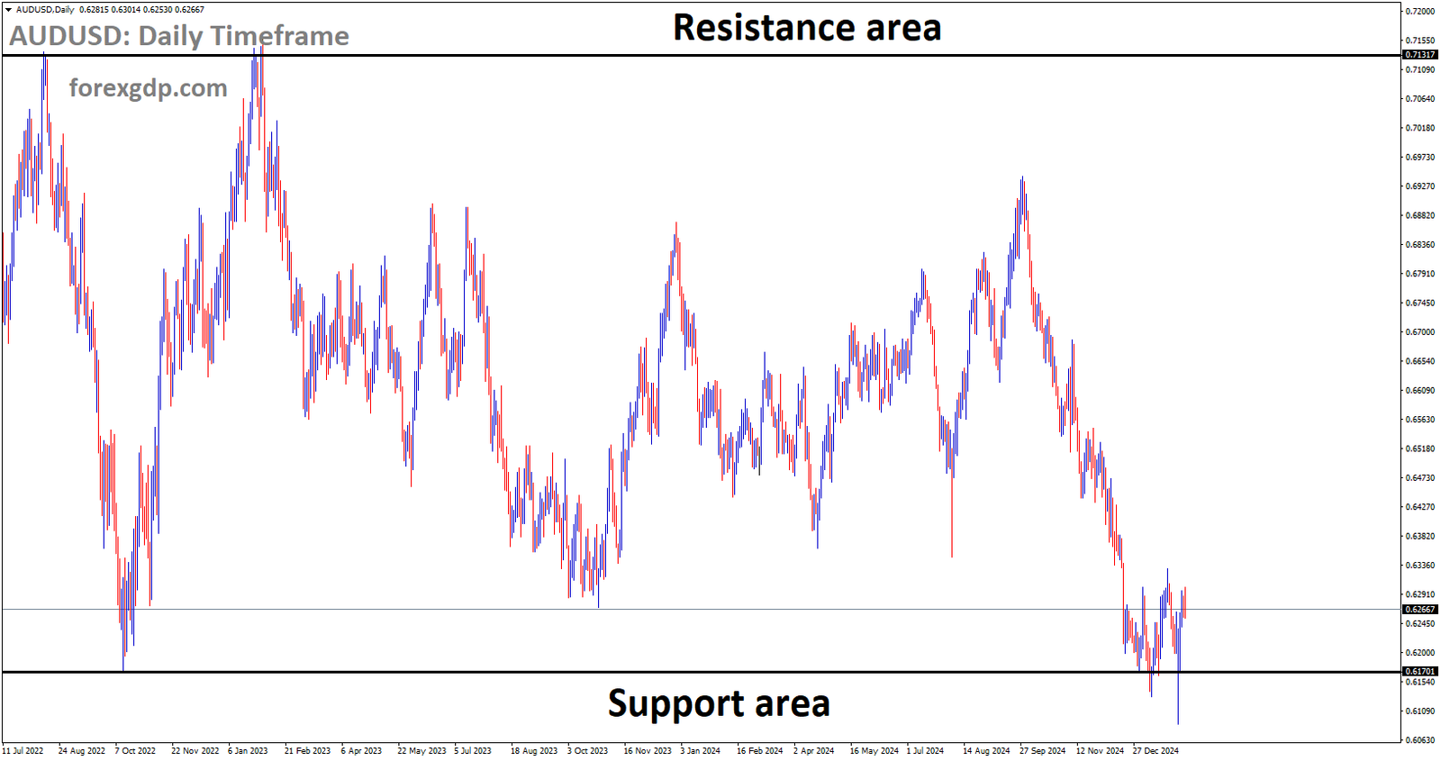 AUDUSD is rebounding from the major support area