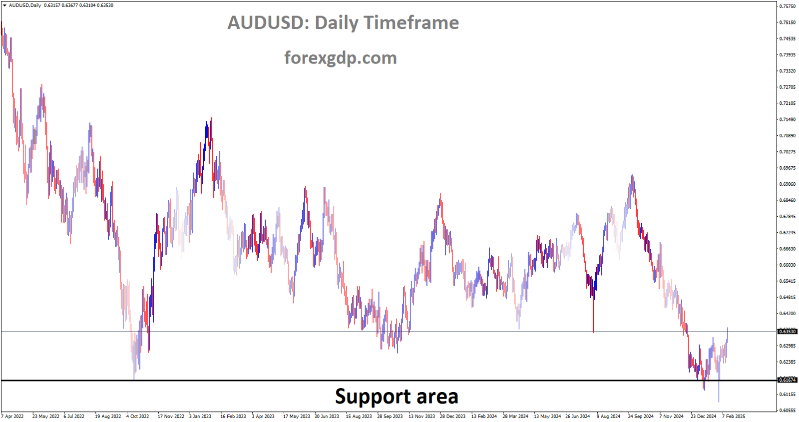 AUDUSD is rebounding from the major support area