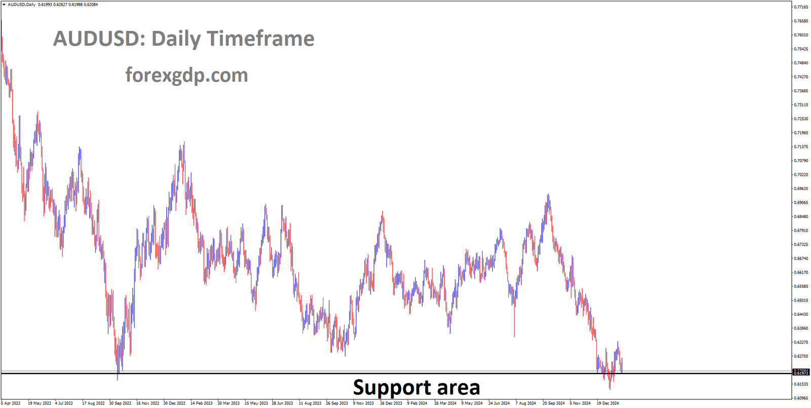 AUDUSD is rebounding from the major support area