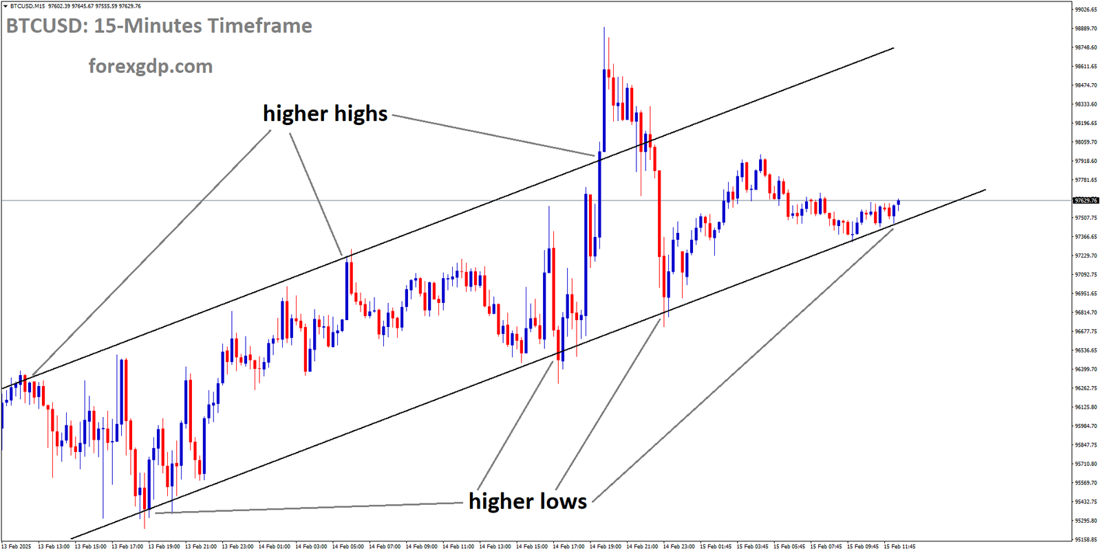 BTCUSD is moving in an Ascending channel and the market has reached the higher low area of the channel