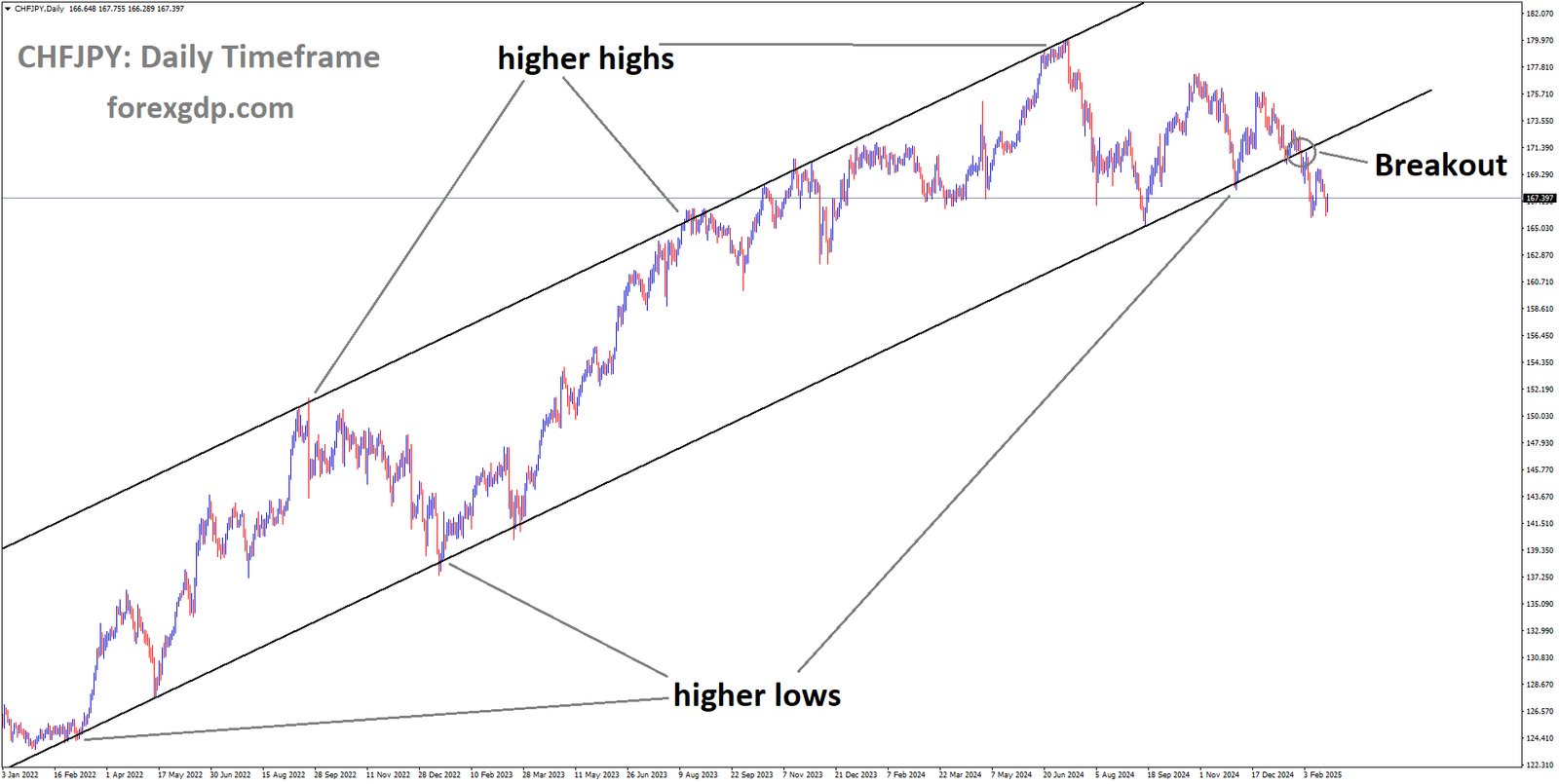 CHFJPY has broken the Ascending channel in the downside