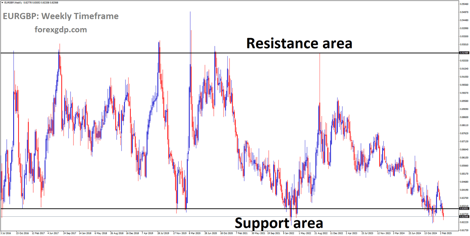 EURGBP is moving in a box pattern