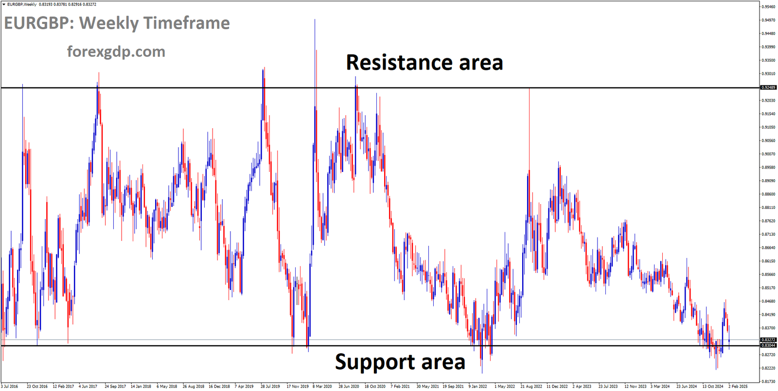 EURGBP is moving in a box pattern and the market has reached the support area of the pattern